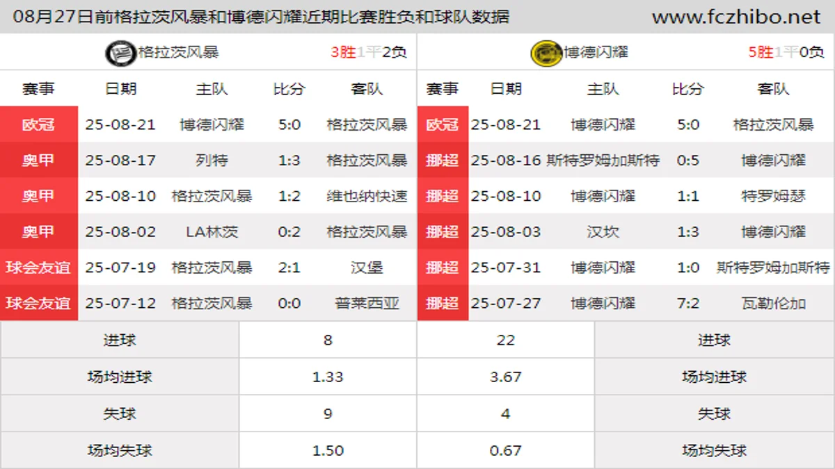 08月27日前格拉茨风暴和博德闪耀近期比赛胜负和球队数据