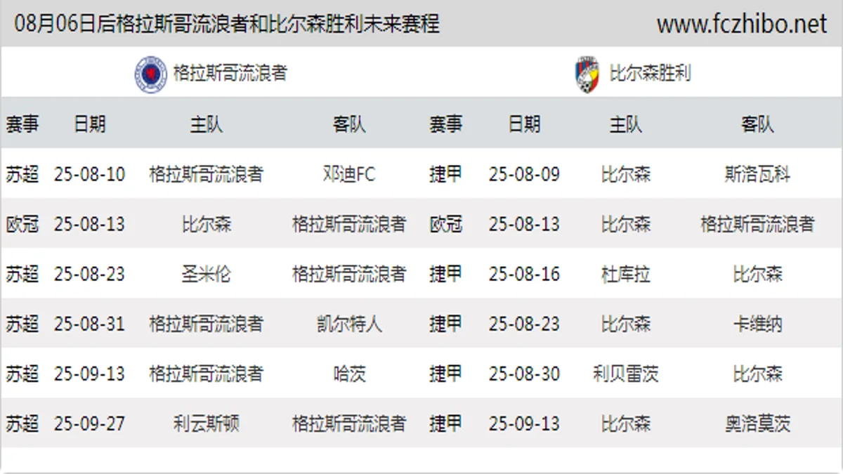 08月06日后格拉斯哥流浪者和比尔森胜利近期赛程预览