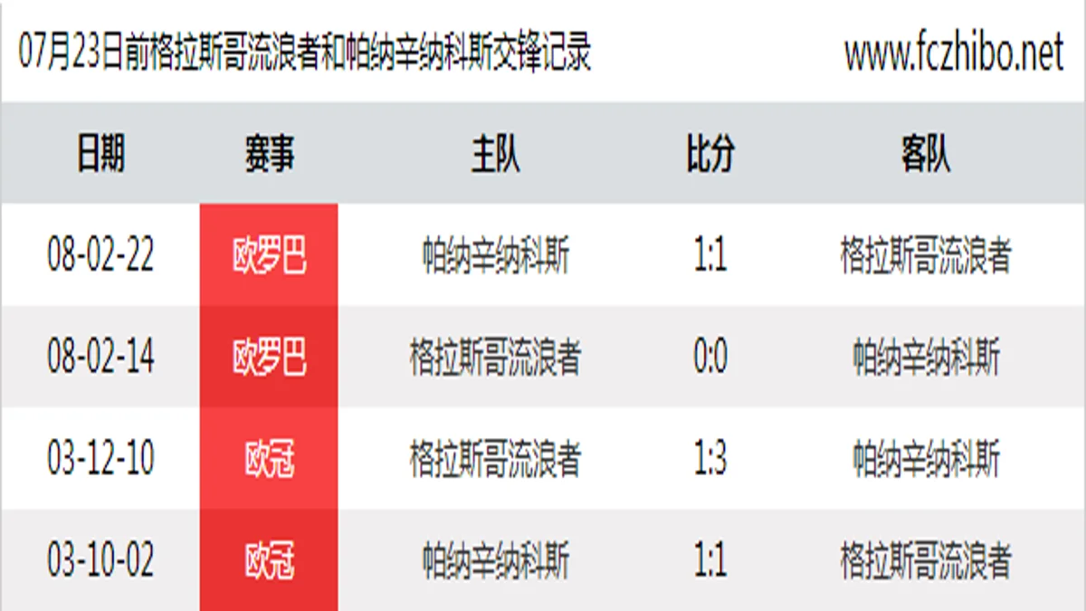 07月23日前格拉斯哥流浪者和帕纳辛纳科斯最近4场交锋数据