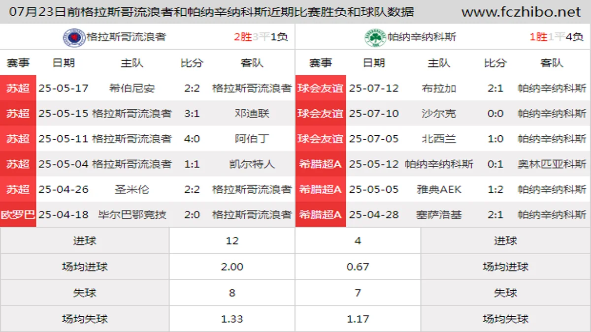 07月23日前格拉斯哥流浪者和帕纳辛纳科斯近期比赛胜负和球队数据
