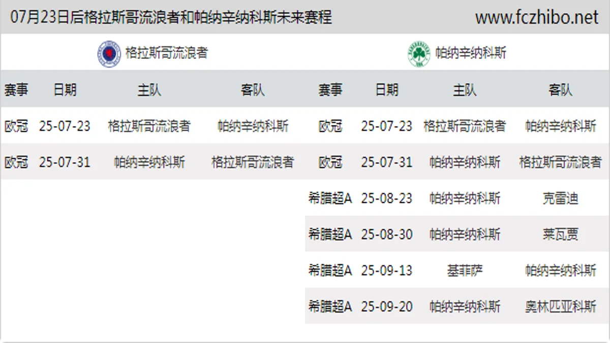 07月23日后格拉斯哥流浪者和帕纳辛纳科斯近期赛程预览