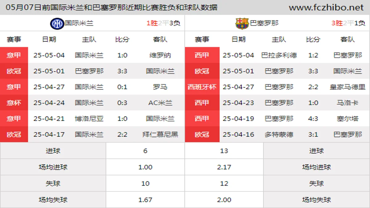 05月07日前国际米兰和巴塞罗那近期比赛胜负和球队数据