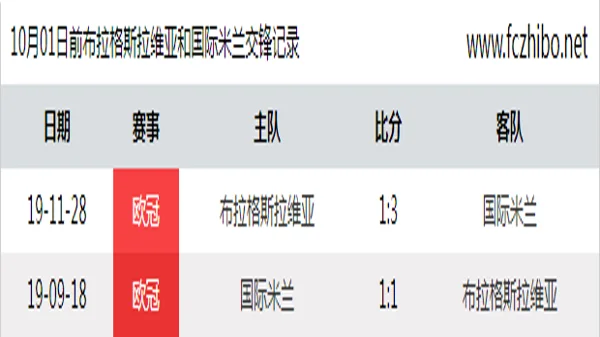 10月01日前布拉格斯拉维亚和国际米兰最近2场交锋数据