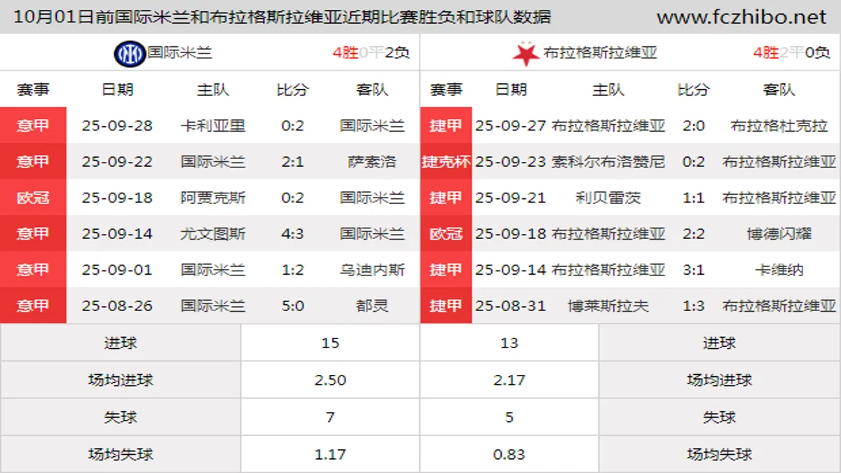 10月01日前国际米兰和布拉格斯拉维亚近期比赛胜负和球队数据