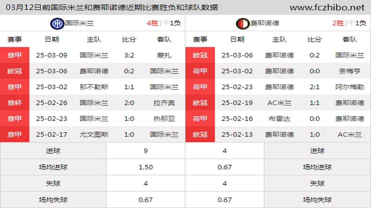 03月12日前国际米兰和费耶诺德近期比赛胜负和球队数据