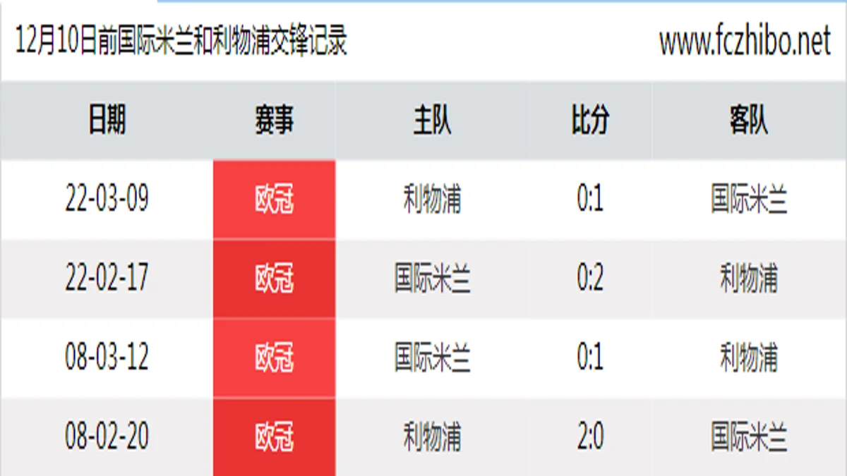 12月10日前国际米兰和利物浦最近4场交锋数据