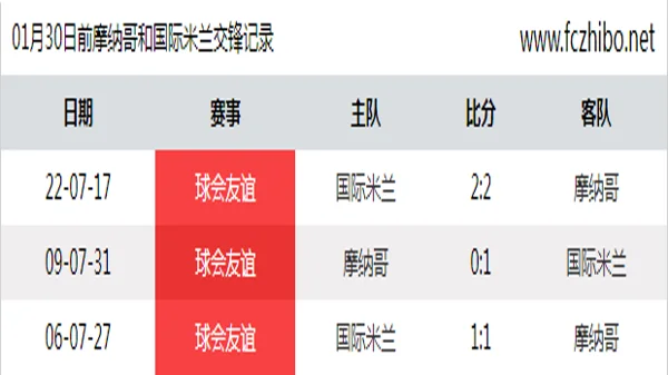 01月30日前摩纳哥和国际米兰最近3场交锋数据