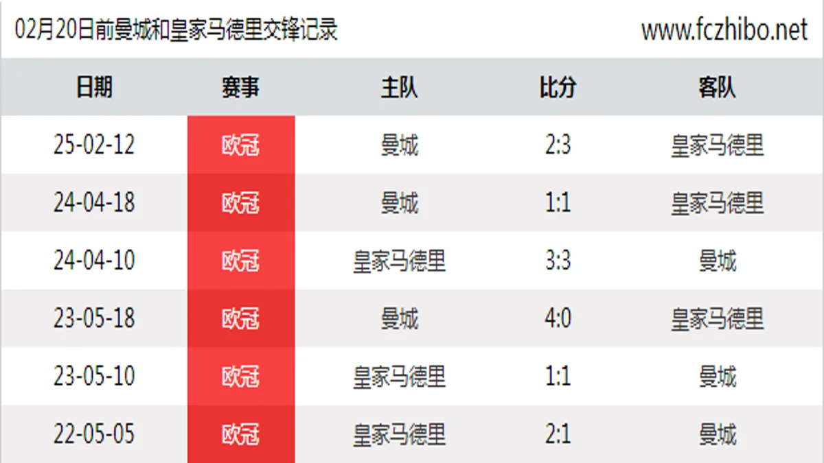 02月20日前曼城和皇家马德里最近6场交锋数据