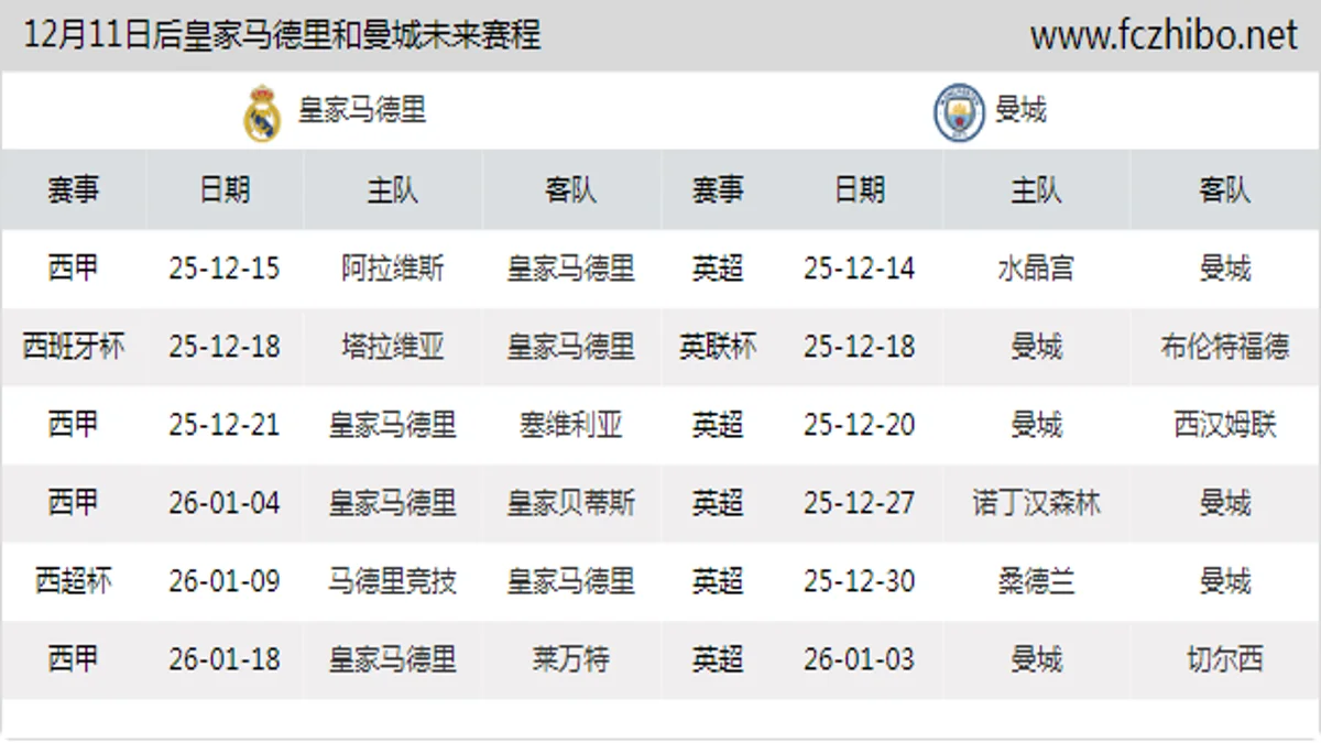 12月11日后皇家马德里和曼城近期赛程预览