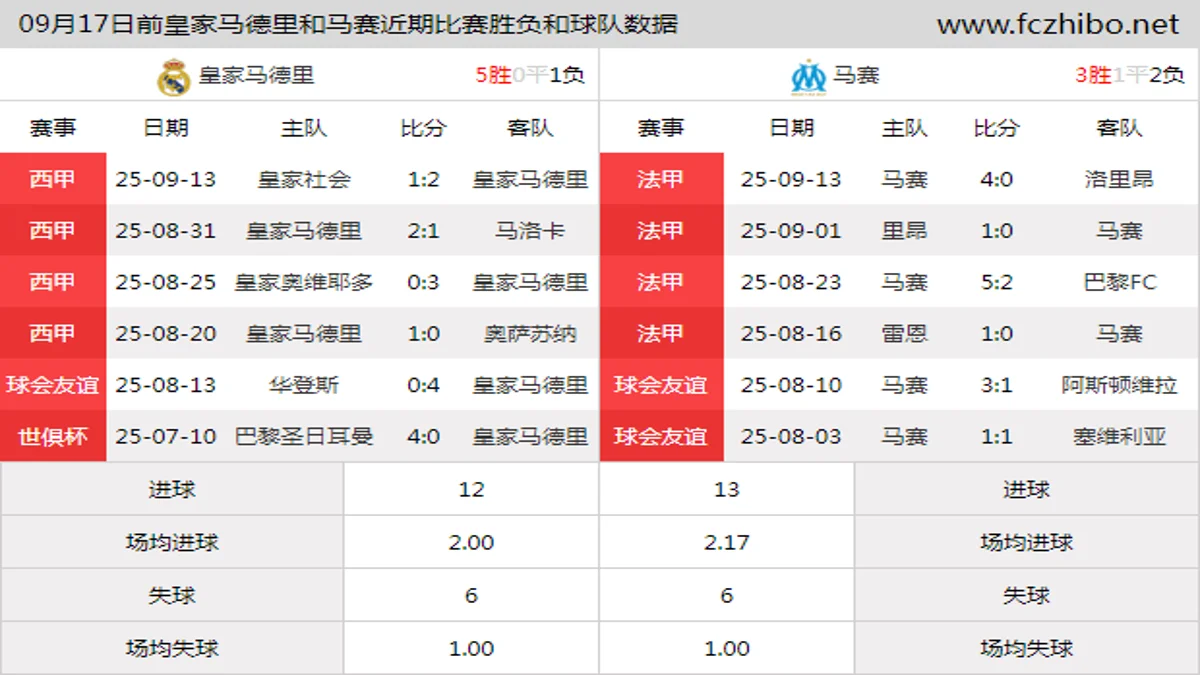 09月17日前皇家马德里和马赛近期比赛胜负和球队数据