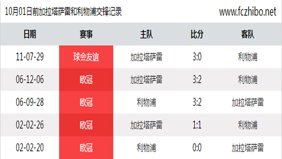 10月01日前加拉塔萨雷和利物浦最近5场交锋数据