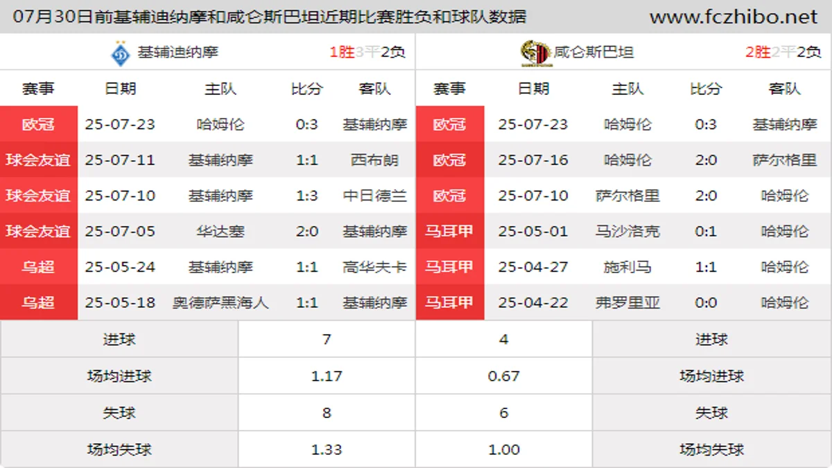 07月30日前基辅迪纳摩和咸仑斯巴坦近期比赛胜负和球队数据