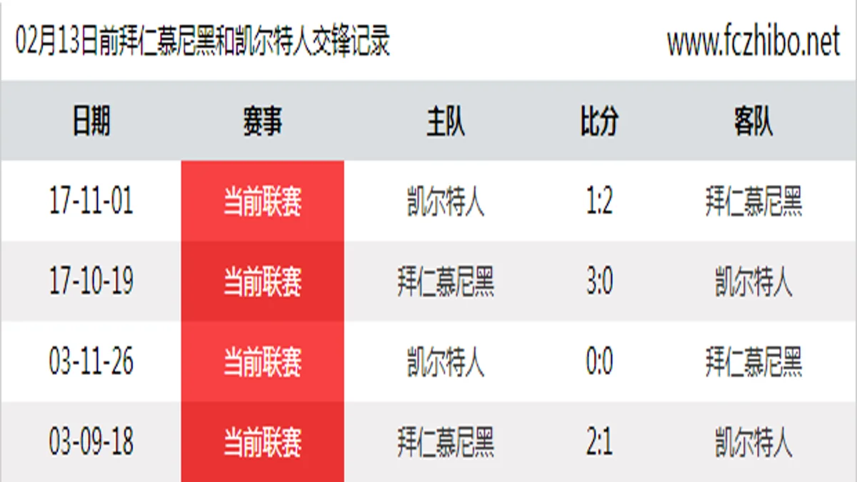 02月13日前拜仁慕尼黑和凯尔特人最近4场交锋数据