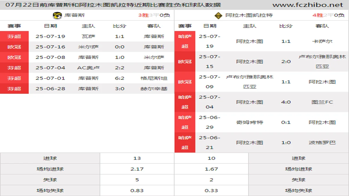 07月22日前库普斯和阿拉木图凯拉特近期比赛胜负和球队数据