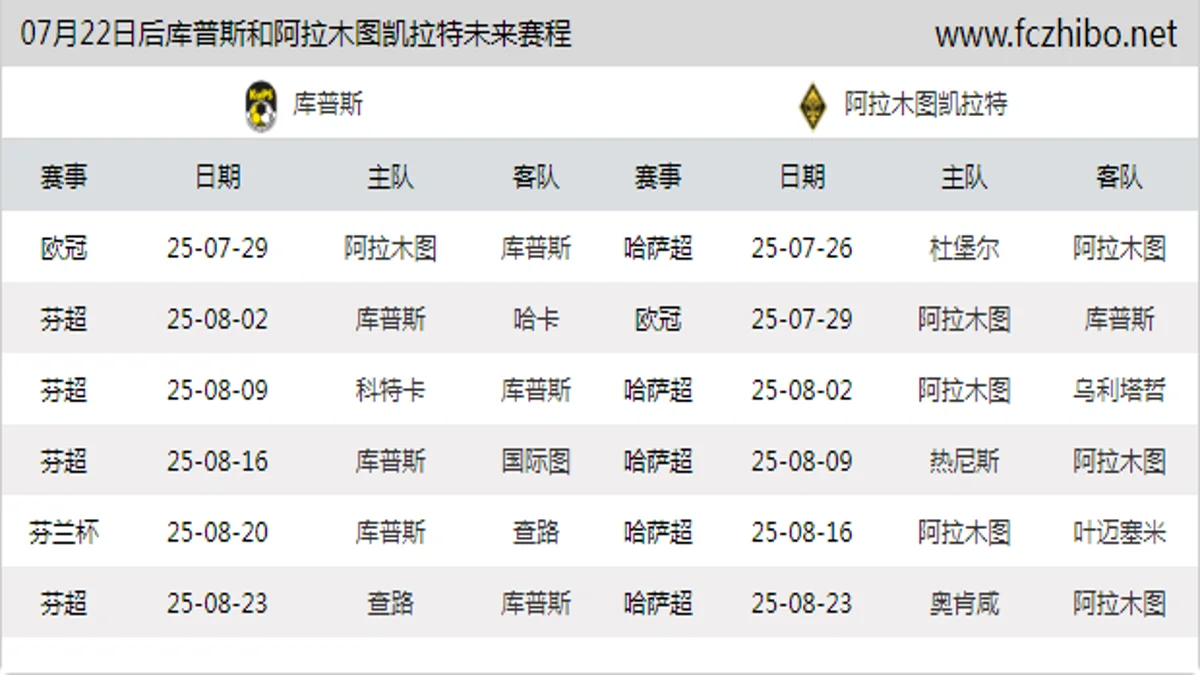 07月22日后库普斯和阿拉木图凯拉特近期赛程预览