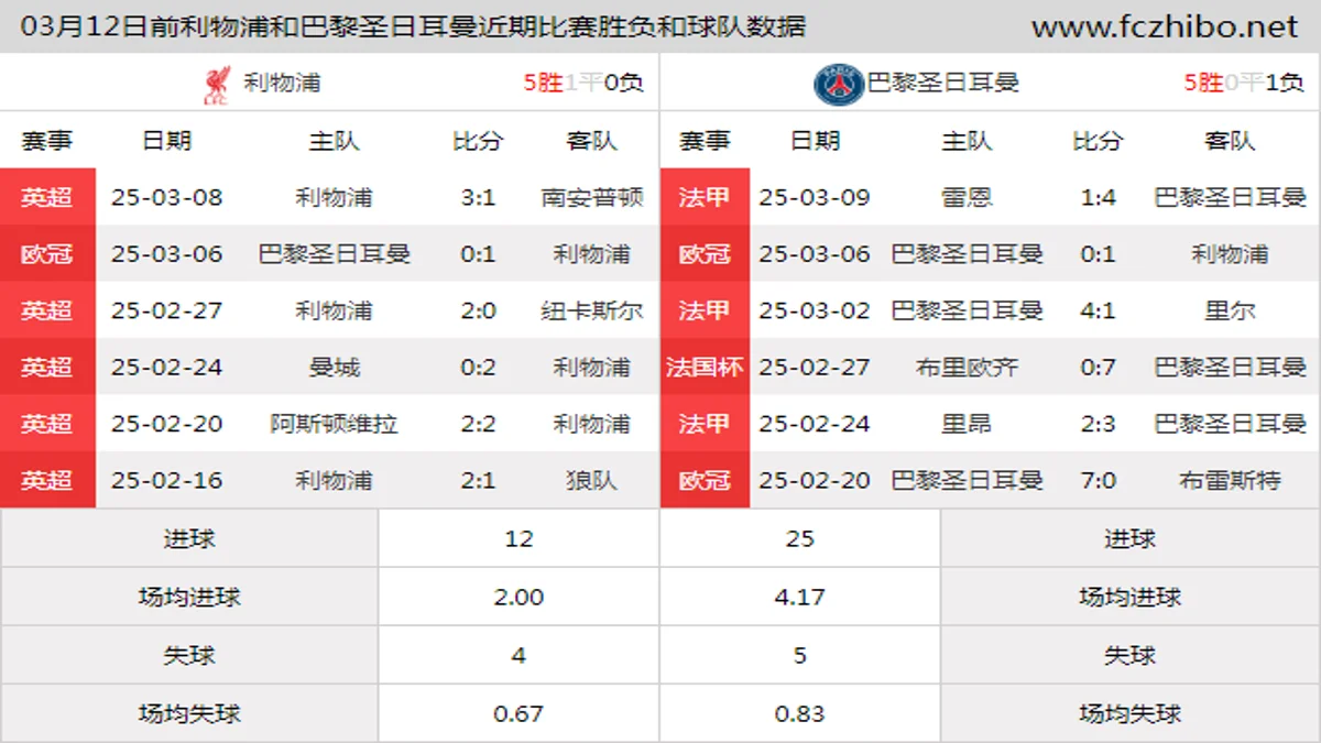 03月12日前利物浦和巴黎圣日耳曼近期比赛胜负和球队数据