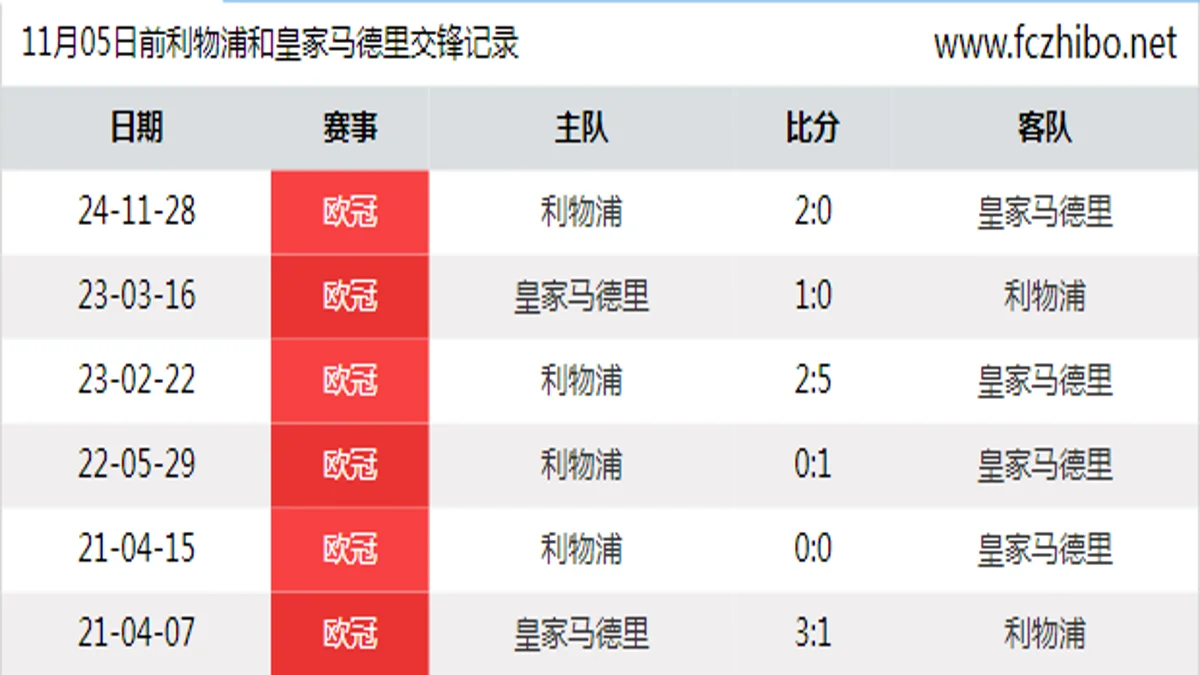 11月05日前利物浦和皇家马德里最近6场交锋数据