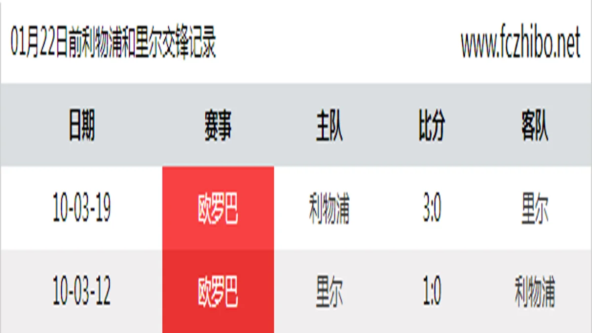 01月22日前利物浦和里尔最近2场交锋数据