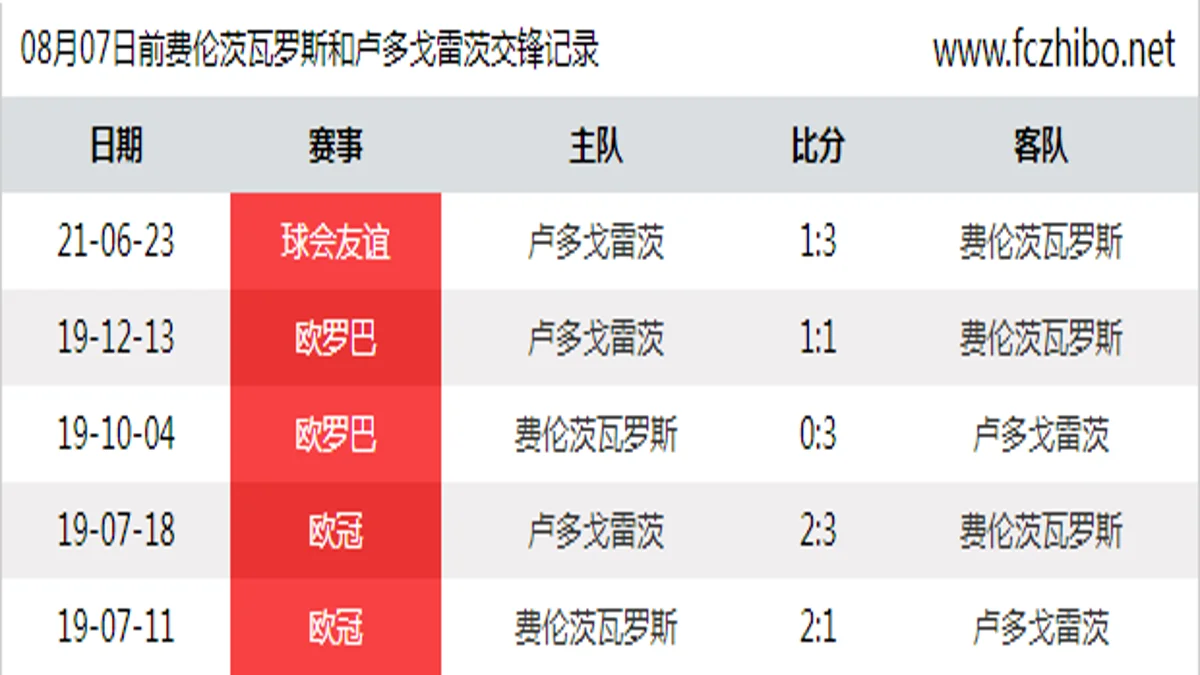 08月07日前费伦茨瓦罗斯和卢多戈雷茨最近5场交锋数据