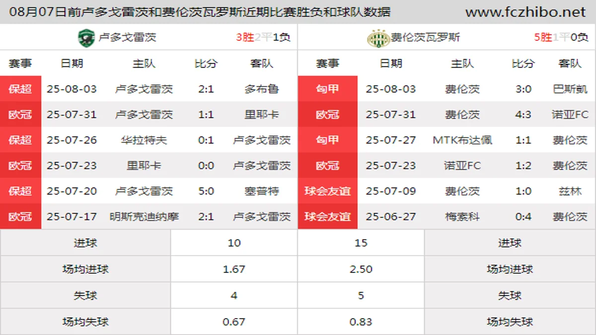 08月07日前卢多戈雷茨和费伦茨瓦罗斯近期比赛胜负和球队数据
