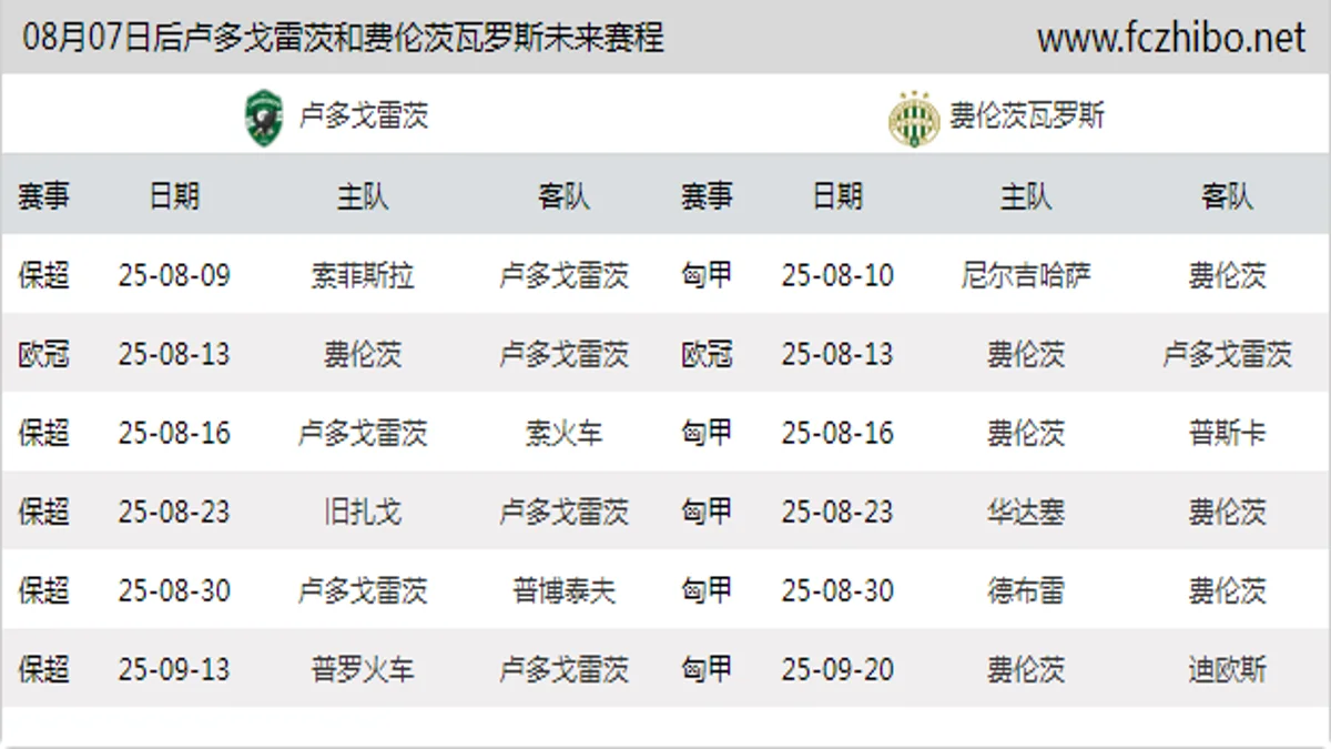 08月07日后卢多戈雷茨和费伦茨瓦罗斯近期赛程预览