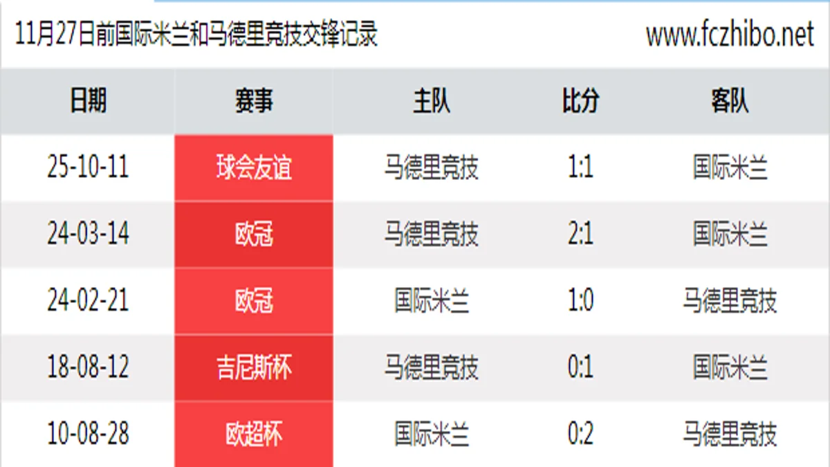 11月27日前国际米兰和马德里竞技最近5场交锋数据