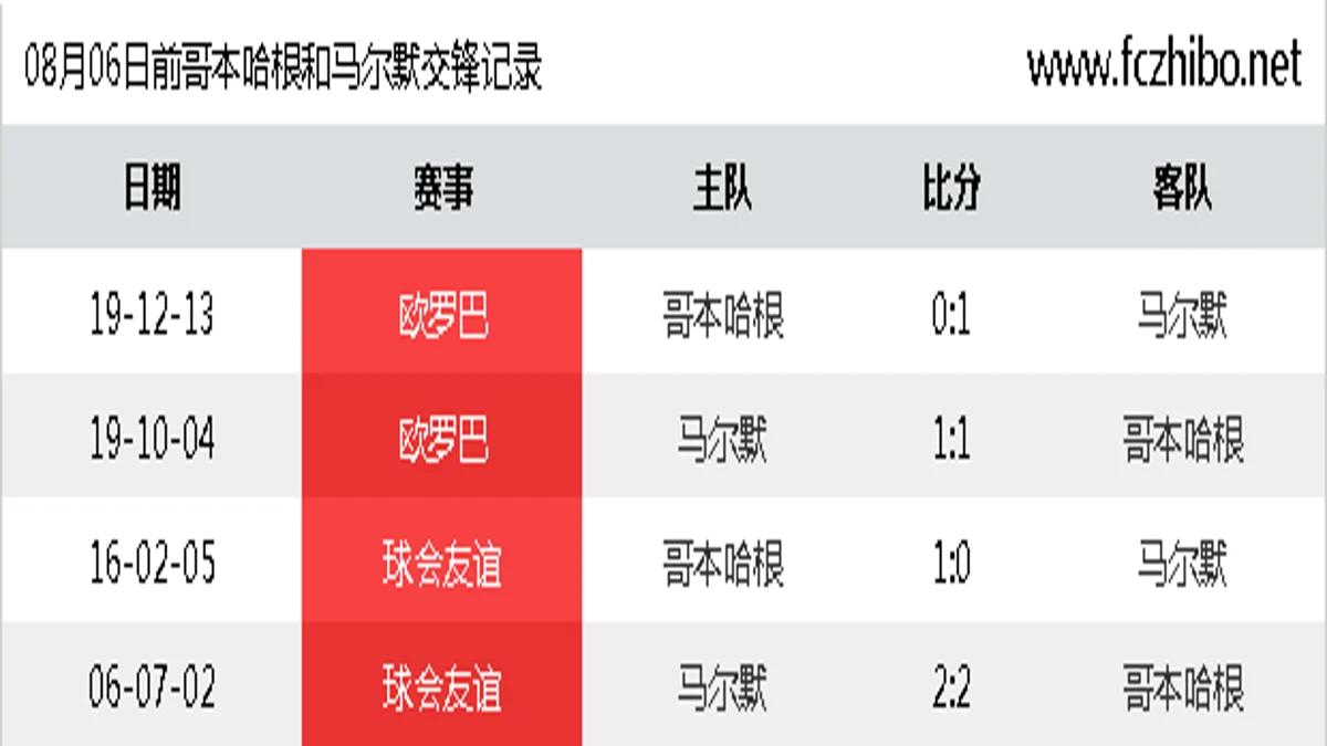 08月06日前哥本哈根和马尔默最近4场交锋数据