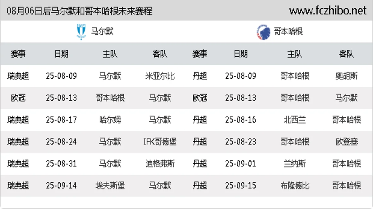 08月06日后马尔默和哥本哈根近期赛程预览
