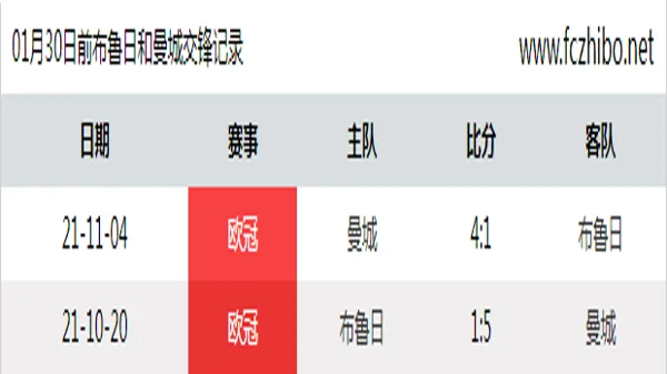 01月30日前布鲁日和曼城最近2场交锋数据