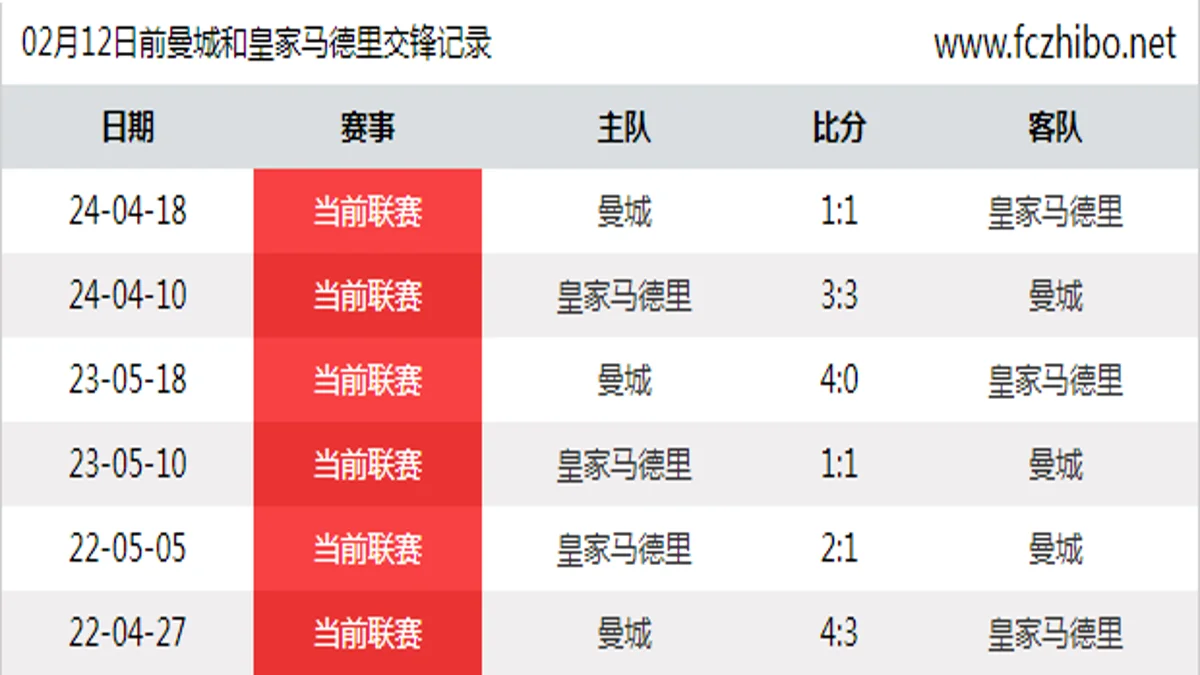 02月12日前曼城和皇家马德里最近6场交锋数据