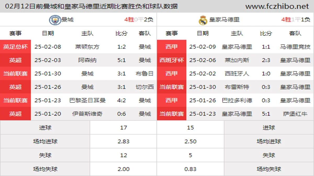 02月12日前曼城和皇家马德里近期比赛胜负和球队数据