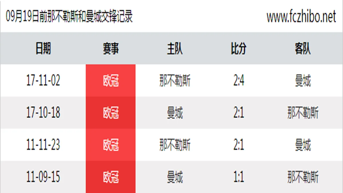 09月19日前那不勒斯和曼城最近4场交锋数据