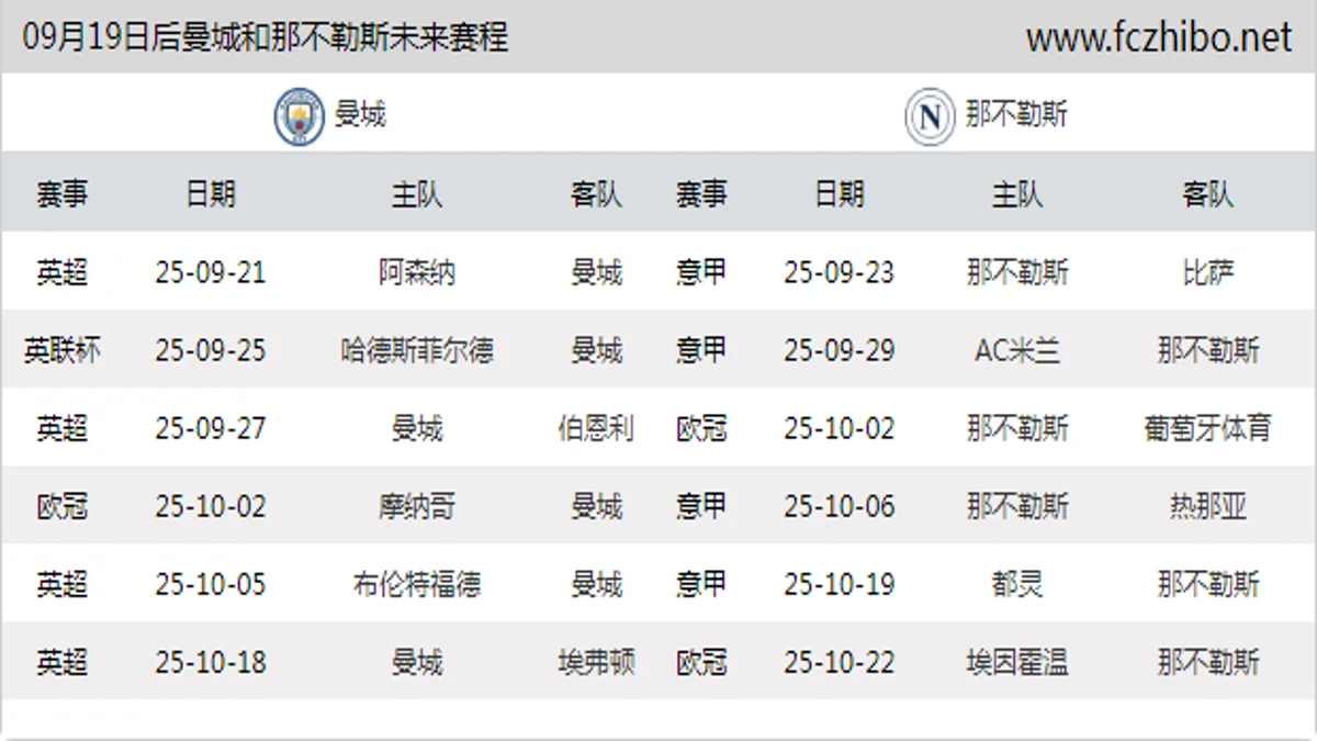 09月19日后曼城和那不勒斯近期赛程预览
