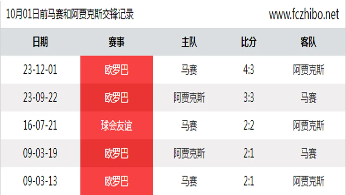10月01日前马赛和阿贾克斯最近5场交锋数据