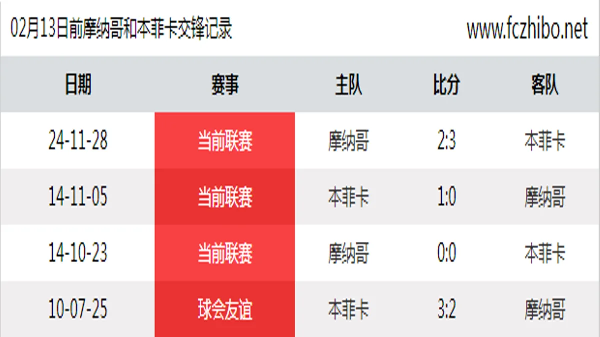 02月13日前摩纳哥和本菲卡最近4场交锋数据