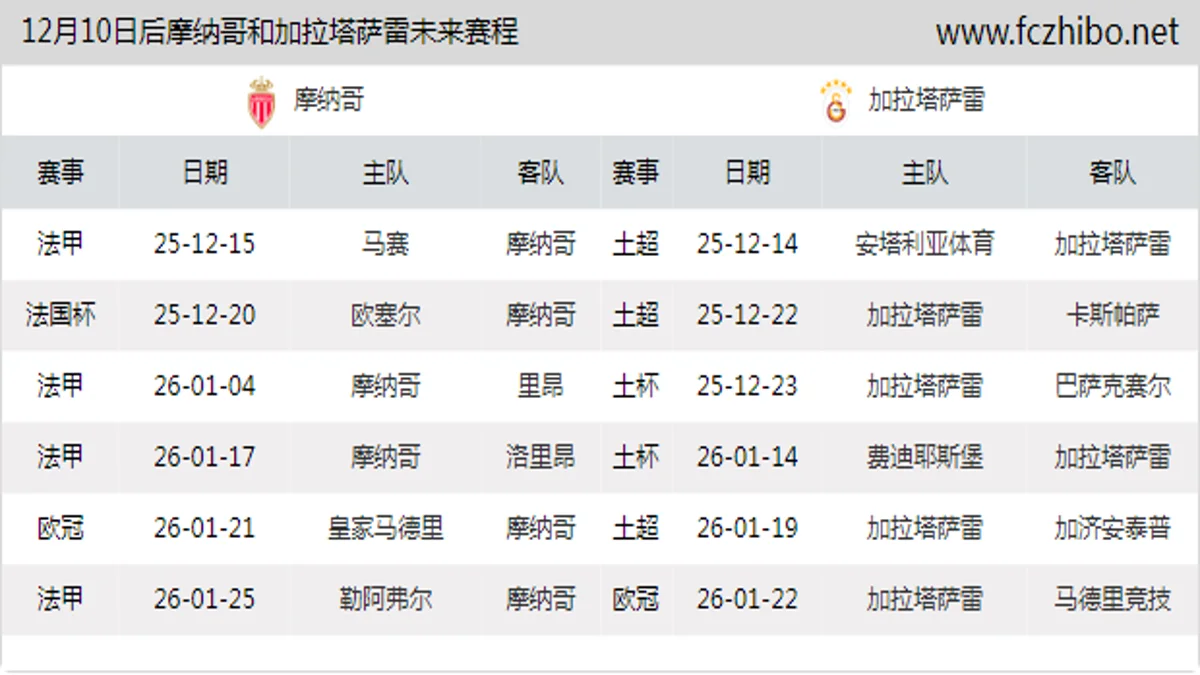12月10日后摩纳哥和加拉塔萨雷近期赛程预览