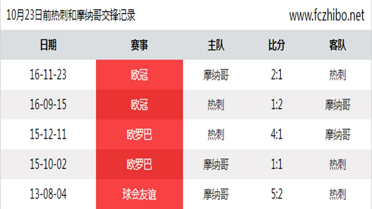 10月23日前热刺和摩纳哥最近5场交锋数据