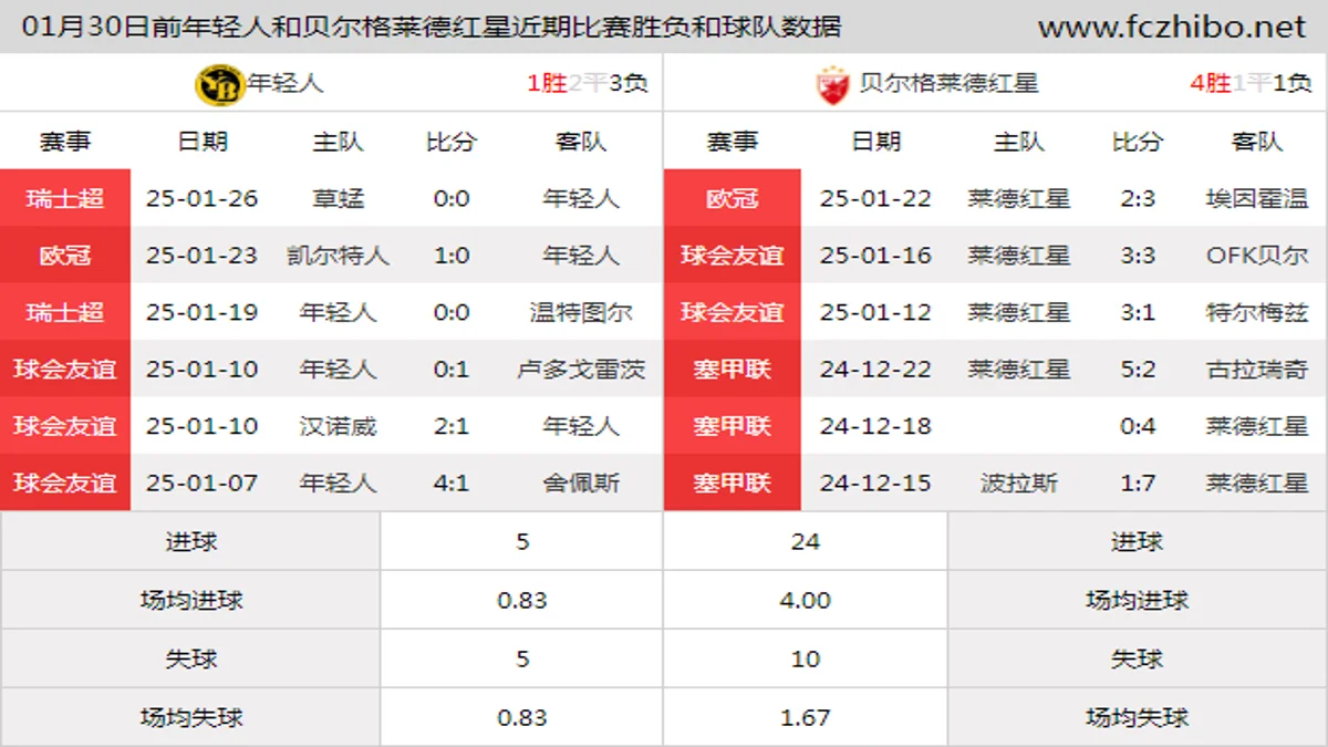 01月30日前年轻人和贝尔格莱德红星近期比赛胜负和球队数据