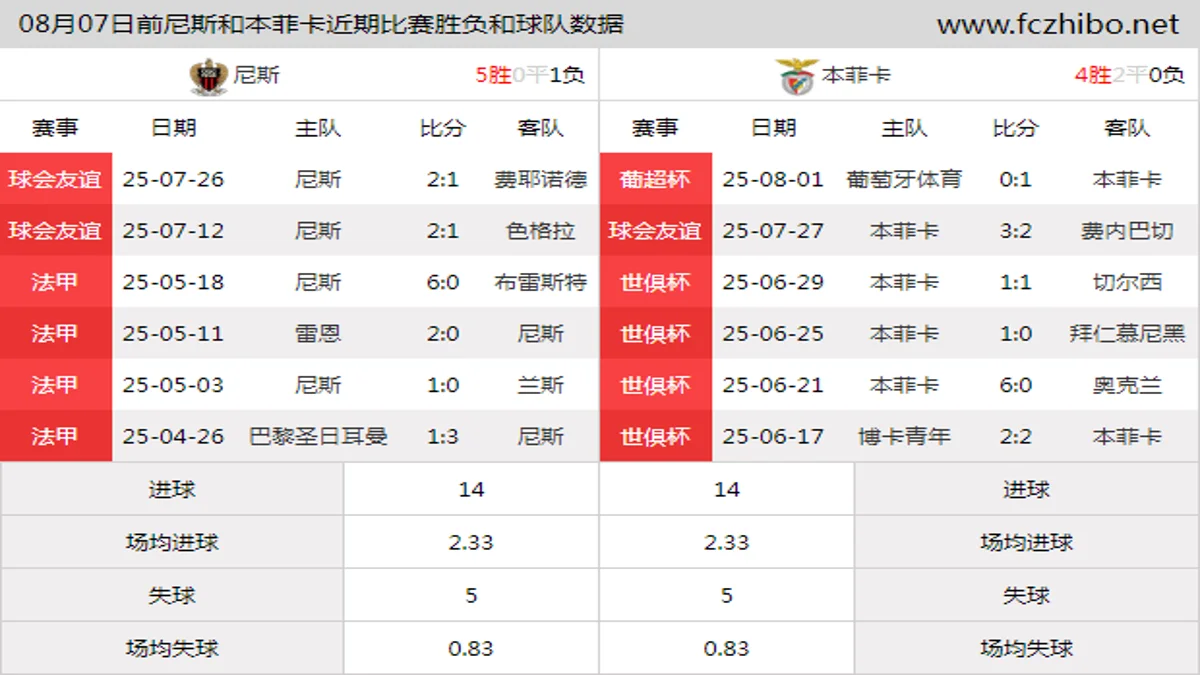 08月07日前尼斯和本菲卡近期比赛胜负和球队数据