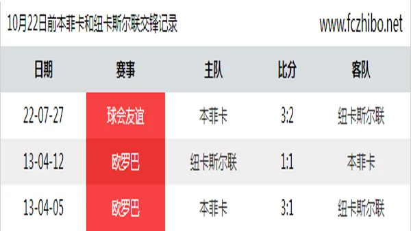 10月22日前本菲卡和纽卡斯尔联最近3场交锋数据