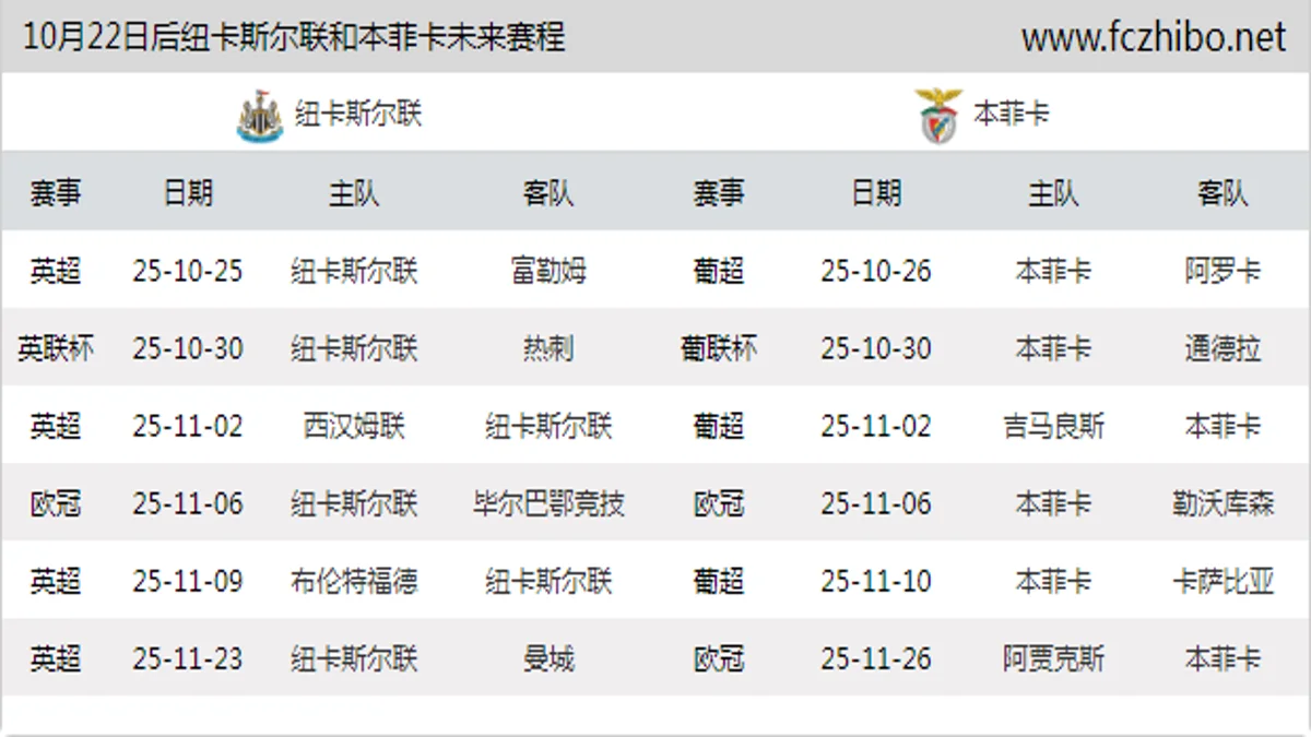 10月22日后纽卡斯尔联和本菲卡近期赛程预览