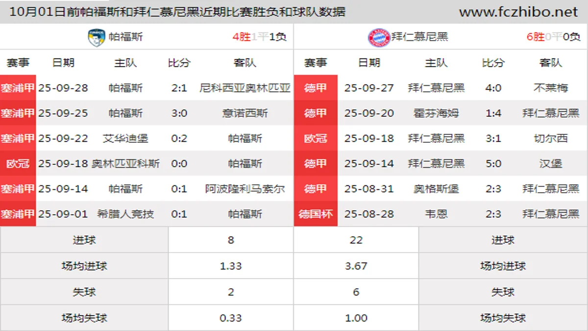 10月01日前帕福斯和拜仁慕尼黑近期比赛胜负和球队数据