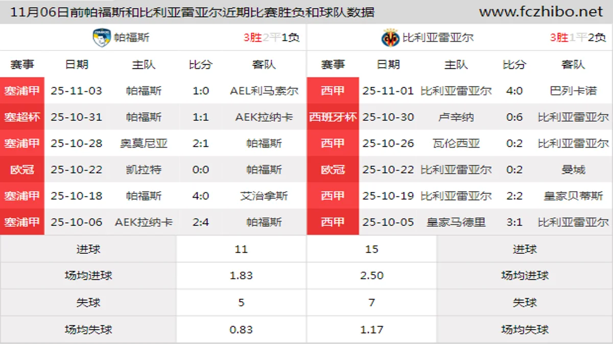 11月06日前帕福斯和比利亚雷亚尔近期比赛胜负和球队数据