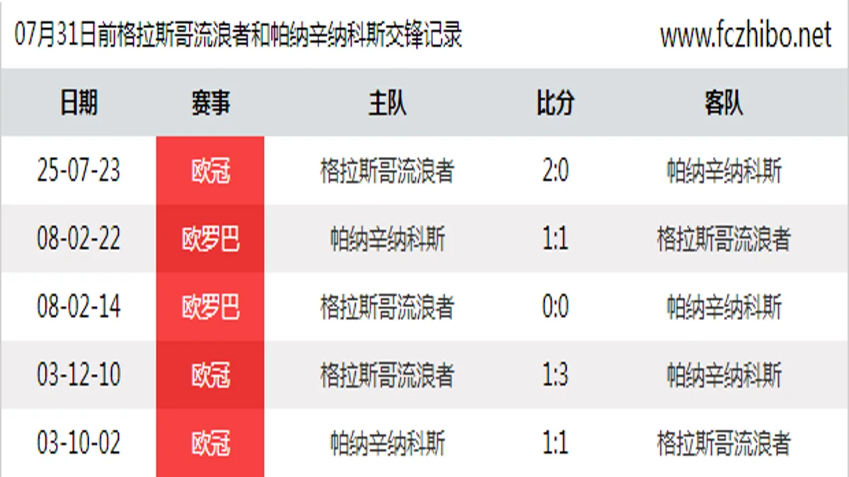 07月31日前格拉斯哥流浪者和帕纳辛纳科斯最近5场交锋数据