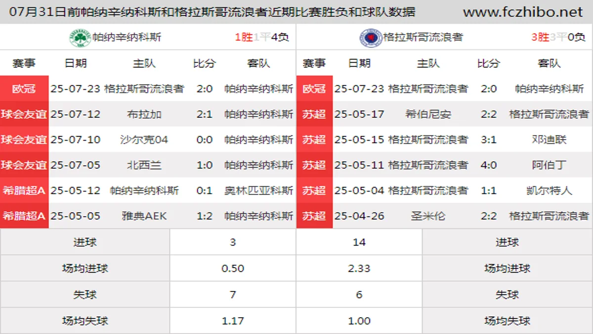 07月31日前帕纳辛纳科斯和格拉斯哥流浪者近期比赛胜负和球队数据