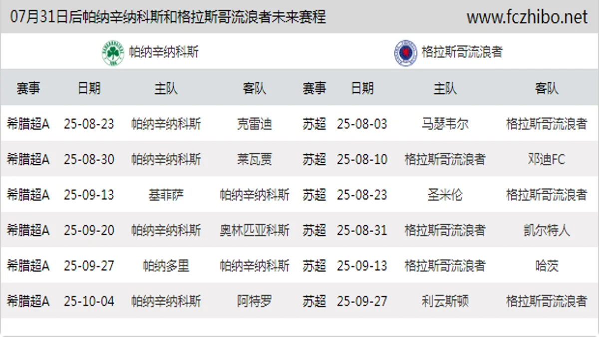07月31日后帕纳辛纳科斯和格拉斯哥流浪者近期赛程预览