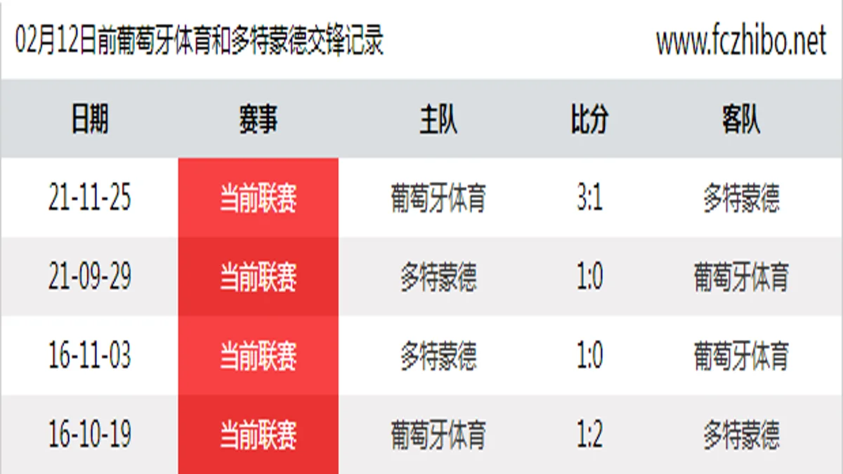 02月12日前葡萄牙体育和多特蒙德最近4场交锋数据