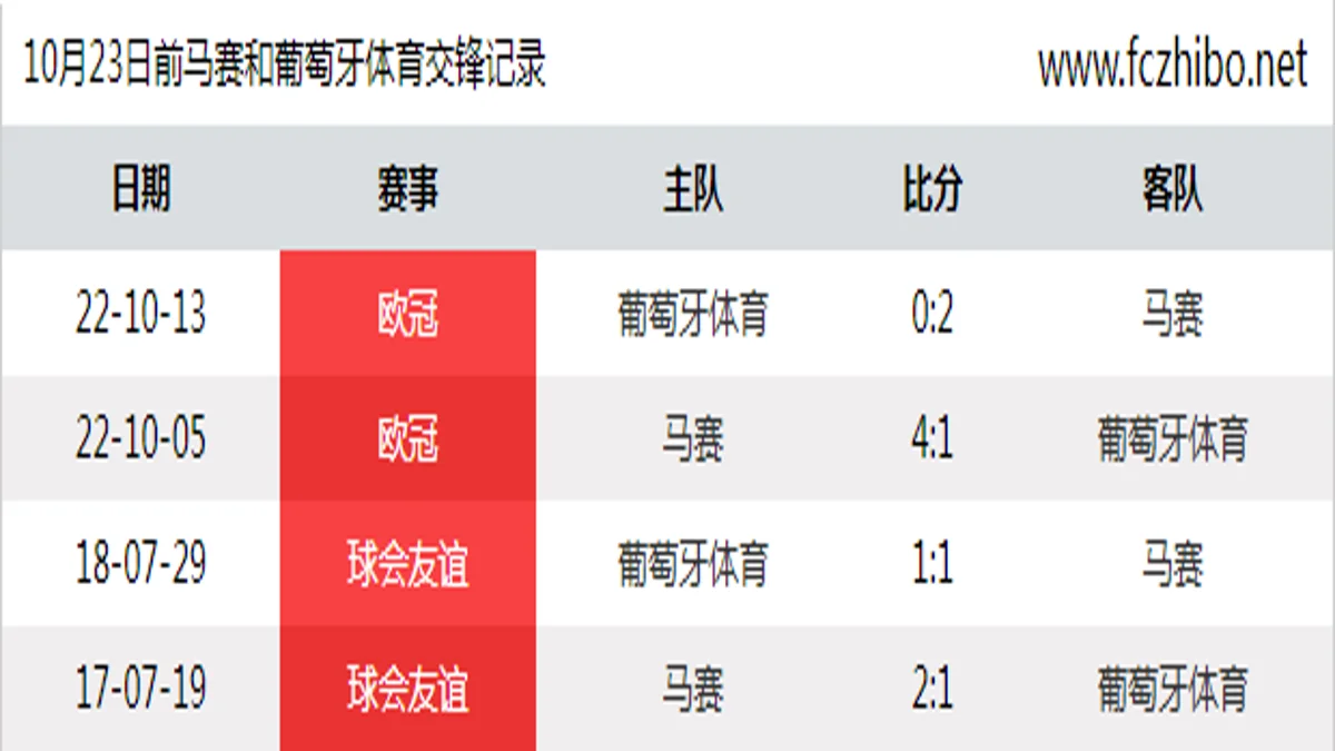 10月23日前马赛和葡萄牙体育最近4场交锋数据