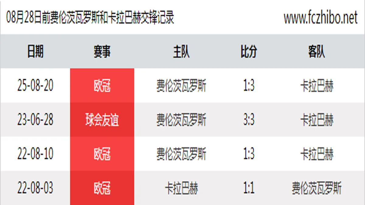 08月28日前费伦茨瓦罗斯和卡拉巴赫最近4场交锋数据