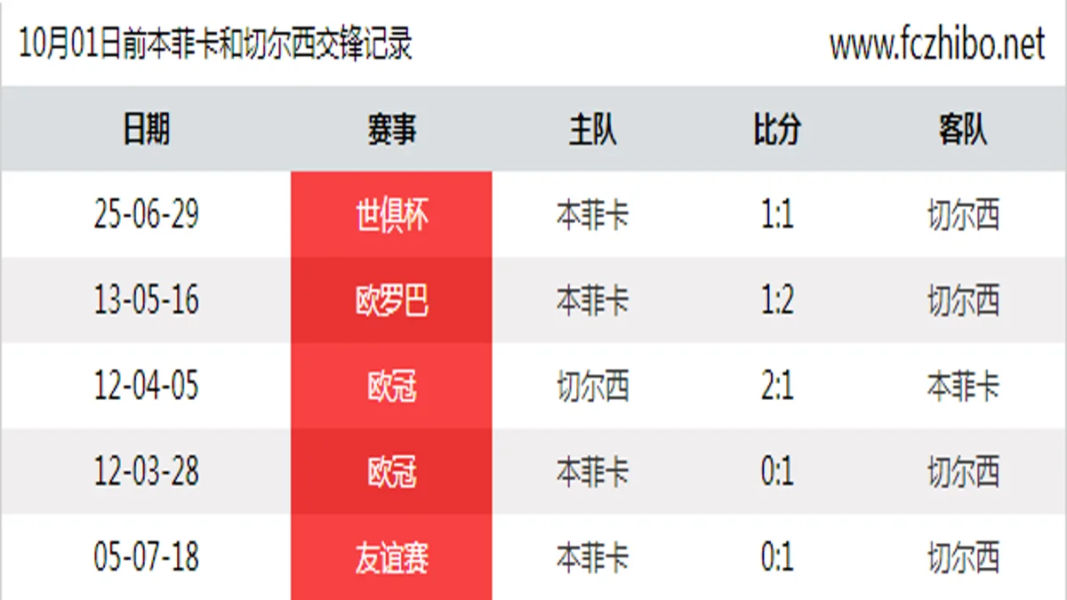 10月01日前本菲卡和切尔西最近5场交锋数据